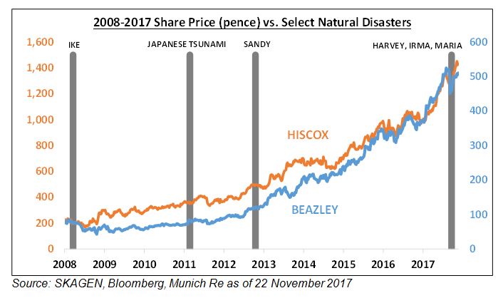 2008-2017 Share price for Hiscox and Beazley vs. select natural disasters