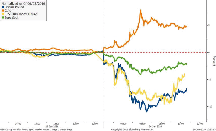 The graph illustrates how the markets have reacted to the news that the UK is leaving the EU. Gold has strengthened while the stock markets and currencies have plummeted.