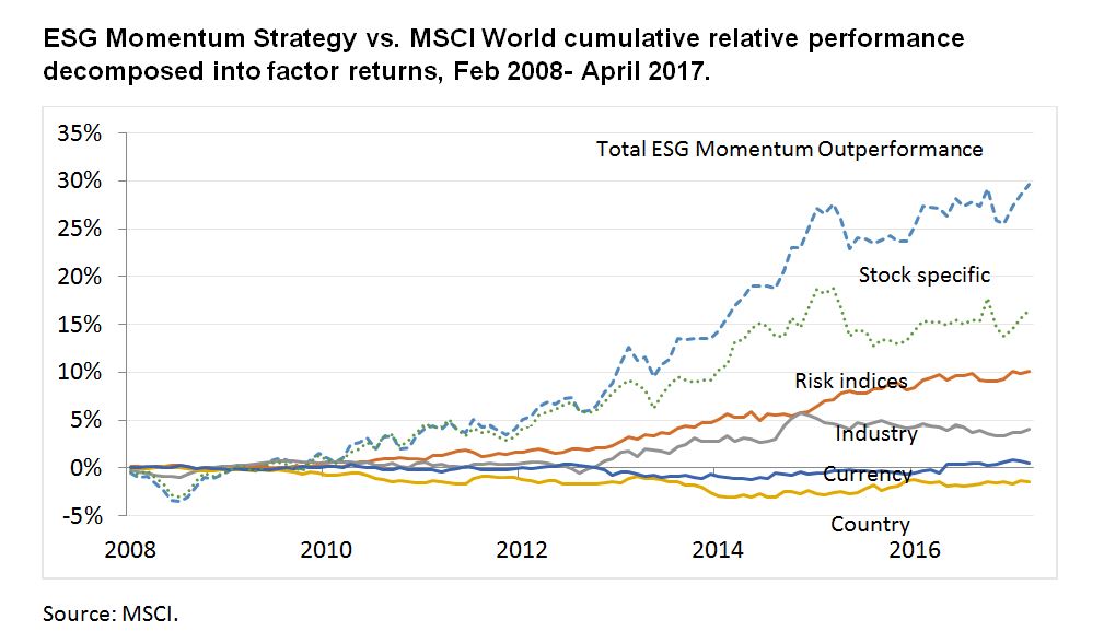 ESG Momentum Strategy vs. MSCI World cumulative relative performance decomposed into factor returns, Feb 2008- April 2017.