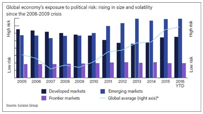 Global economy's exposure to political risk