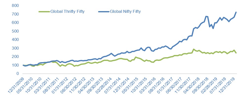 Nifty-Fifty vs Thrifty-Fifty since 2010