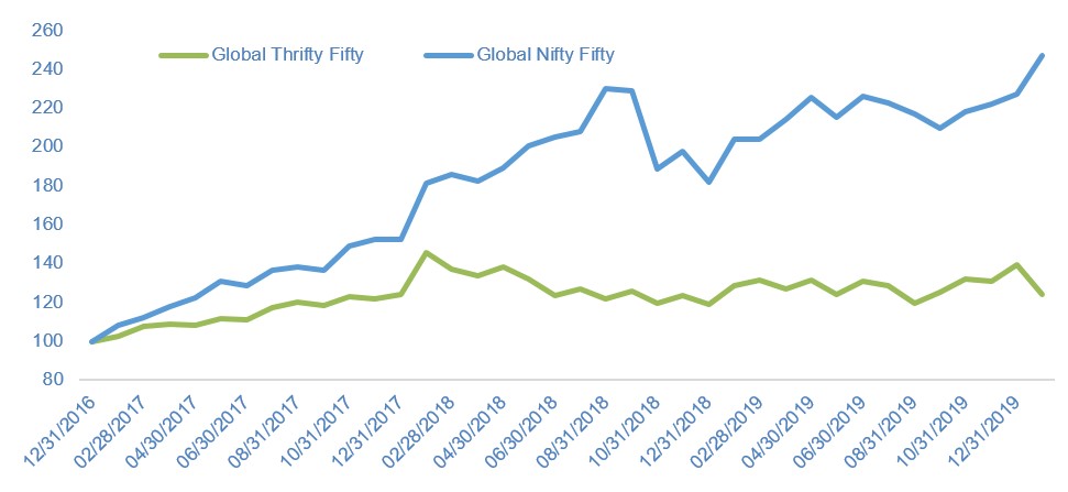 Nifty-Fifty vs Thrifty-Fifty since 2017